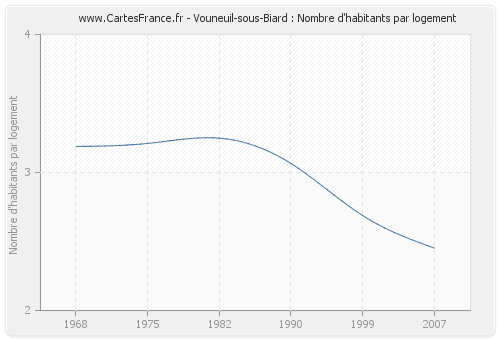 Vouneuil-sous-Biard : Nombre d'habitants par logement