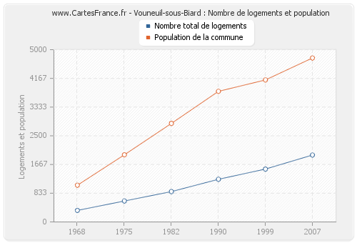 Vouneuil-sous-Biard : Nombre de logements et population