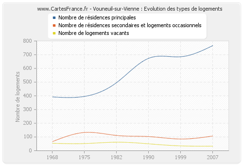 Vouneuil-sur-Vienne : Evolution des types de logements