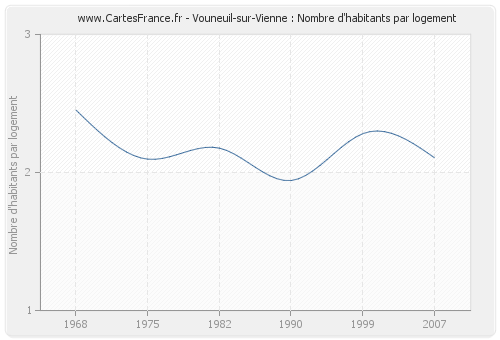 Vouneuil-sur-Vienne : Nombre d'habitants par logement