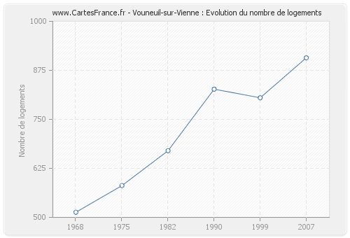 Vouneuil-sur-Vienne : Evolution du nombre de logements