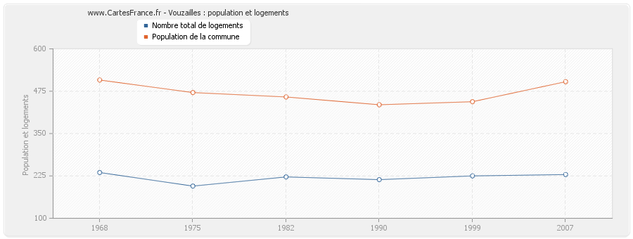 Vouzailles : population et logements