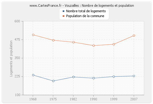 Vouzailles : Nombre de logements et population