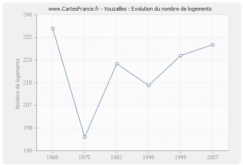 Vouzailles : Evolution du nombre de logements