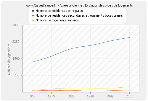 Aixe-sur-Vienne : Evolution des types de logements