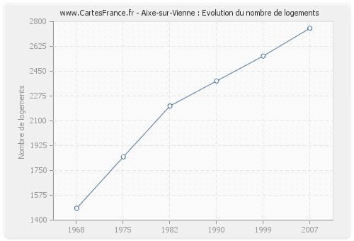Aixe-sur-Vienne : Evolution du nombre de logements