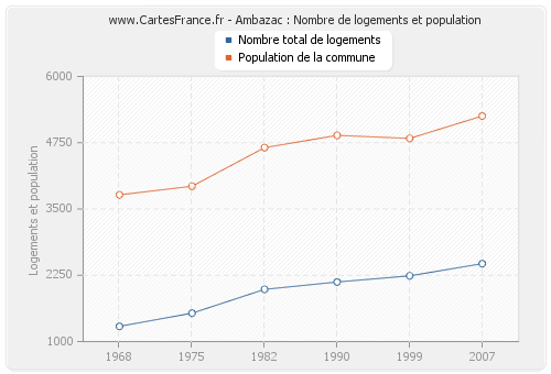 Ambazac : Nombre de logements et population