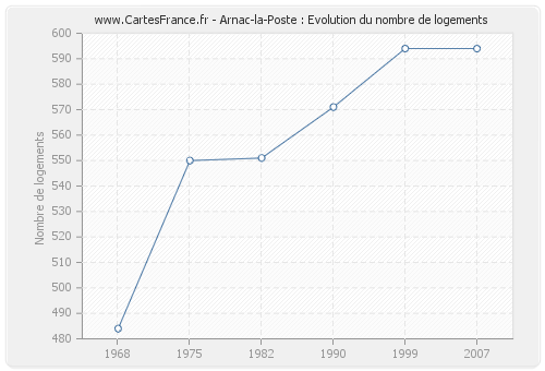 Arnac-la-Poste : Evolution du nombre de logements