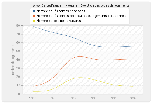 Augne : Evolution des types de logements