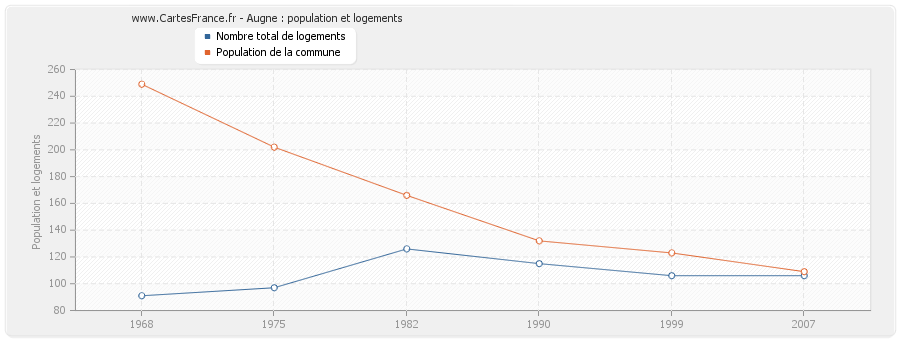 Augne : population et logements