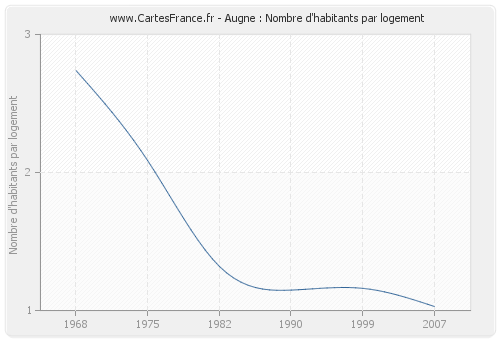 Augne : Nombre d'habitants par logement