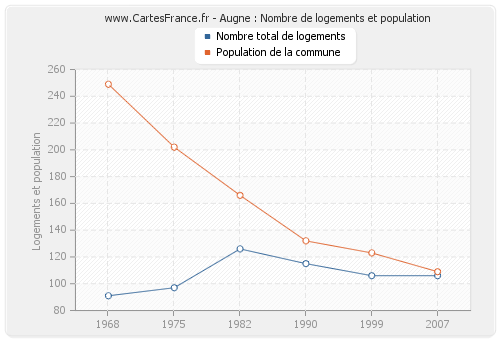 Augne : Nombre de logements et population