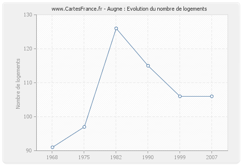 Augne : Evolution du nombre de logements