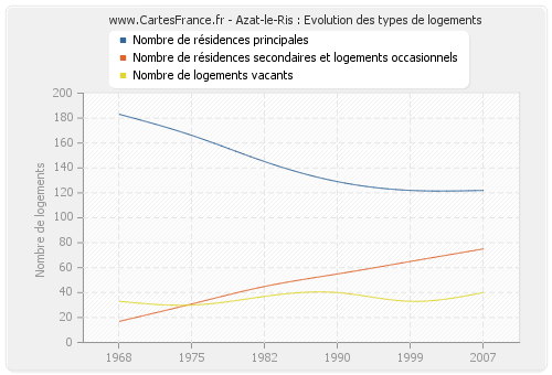 Azat-le-Ris : Evolution des types de logements