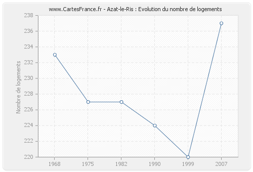 Azat-le-Ris : Evolution du nombre de logements