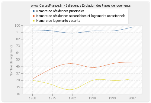 Balledent : Evolution des types de logements