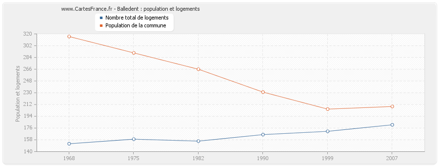 Balledent : population et logements