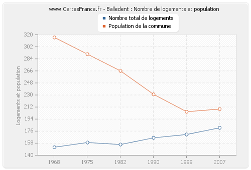 Balledent : Nombre de logements et population