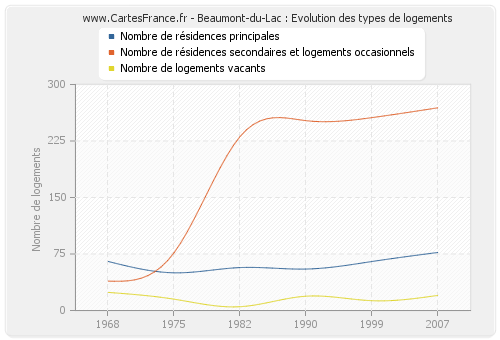 Beaumont-du-Lac : Evolution des types de logements