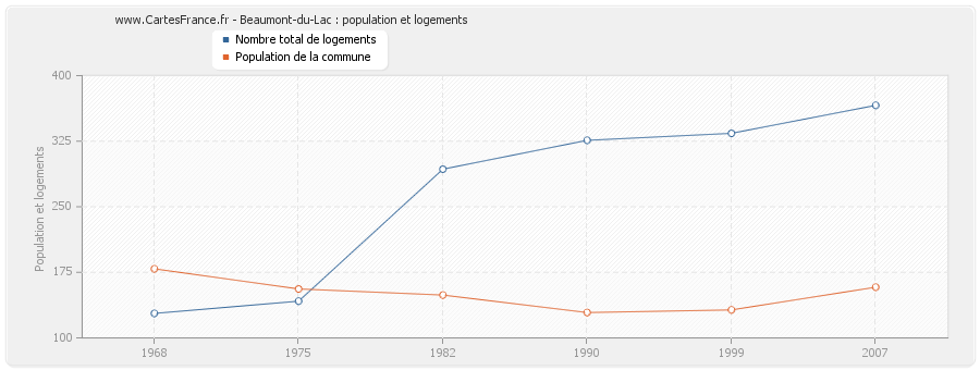 Beaumont-du-Lac : population et logements