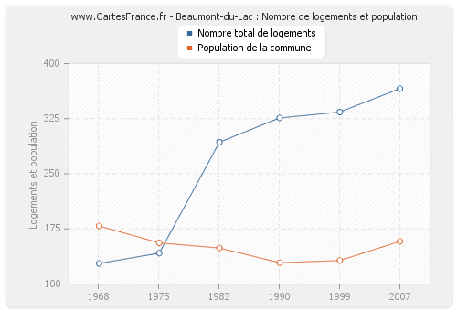 Beaumont-du-Lac : Nombre de logements et population