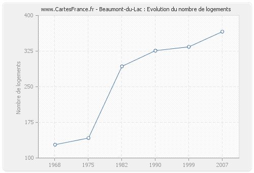 Beaumont-du-Lac : Evolution du nombre de logements