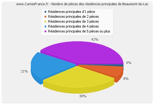 Nombre de pièces des résidences principales de Beaumont-du-Lac