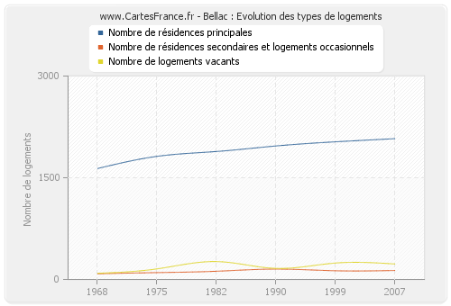 Bellac : Evolution des types de logements