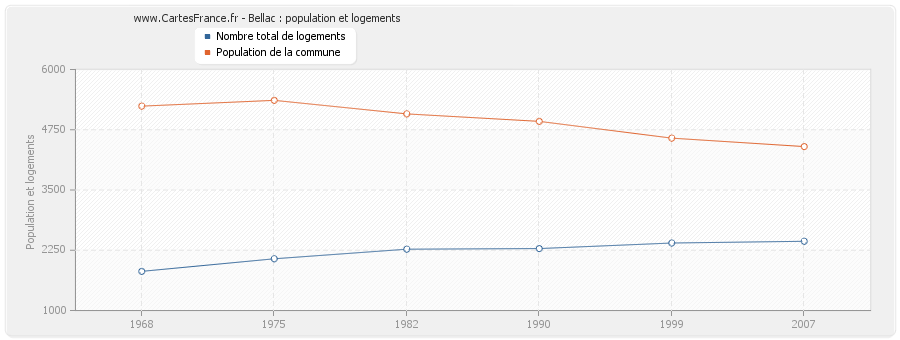 Bellac : population et logements