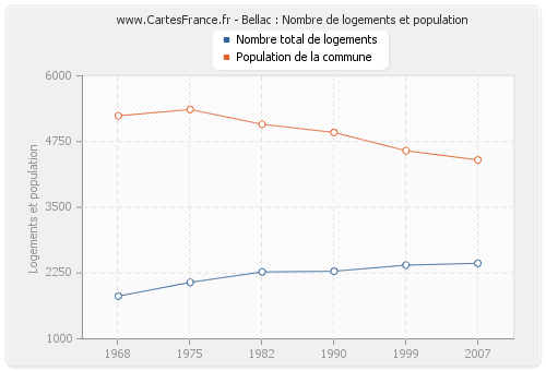 Bellac : Nombre de logements et population