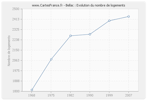 Bellac : Evolution du nombre de logements