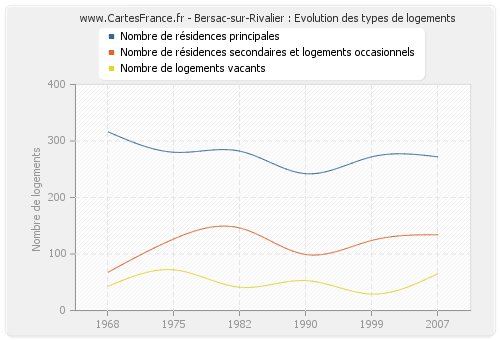Bersac-sur-Rivalier : Evolution des types de logements