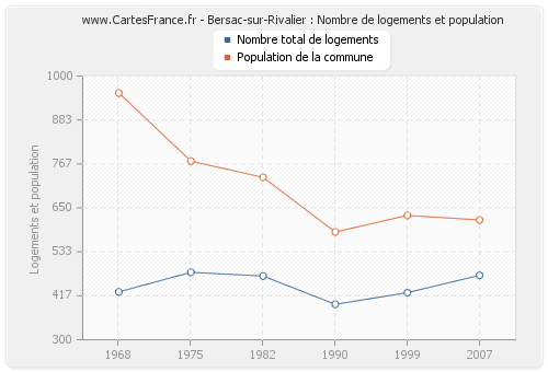 Bersac-sur-Rivalier : Nombre de logements et population