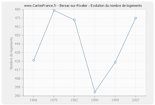 Bersac-sur-Rivalier : Evolution du nombre de logements