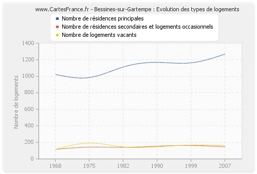 Bessines-sur-Gartempe : Evolution des types de logements