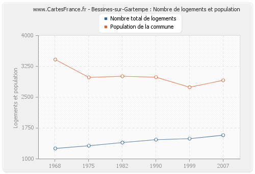 Bessines-sur-Gartempe : Nombre de logements et population