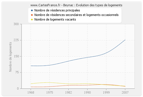 Beynac : Evolution des types de logements