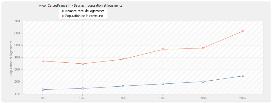 Beynac : population et logements