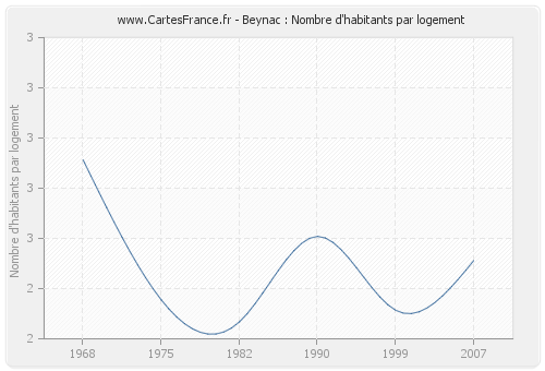 Beynac : Nombre d'habitants par logement