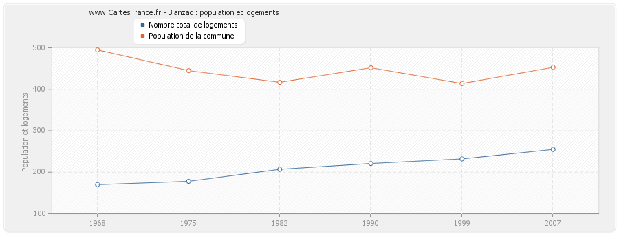 Blanzac : population et logements