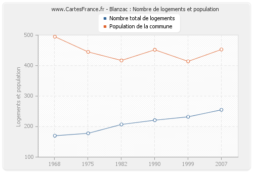 Blanzac : Nombre de logements et population