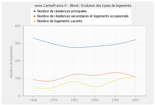 Blond : Evolution des types de logements