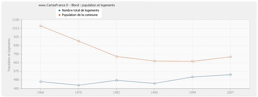 Blond : population et logements