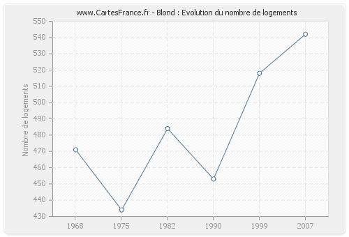 Blond : Evolution du nombre de logements