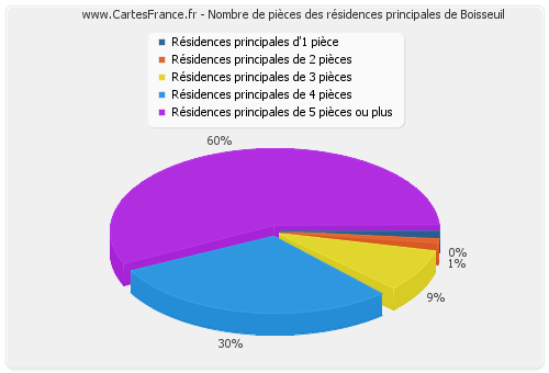 Nombre de pièces des résidences principales de Boisseuil