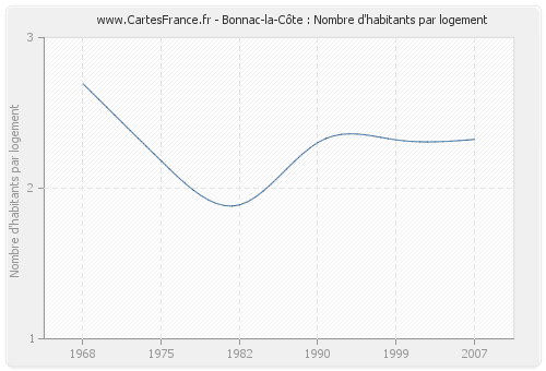 Bonnac-la-Côte : Nombre d'habitants par logement