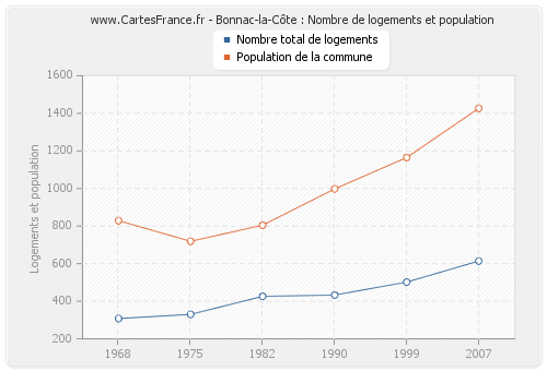 Bonnac-la-Côte : Nombre de logements et population