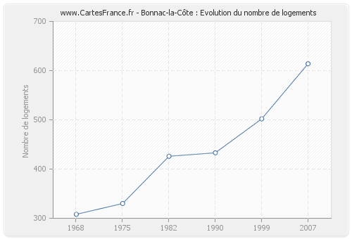 Bonnac-la-Côte : Evolution du nombre de logements