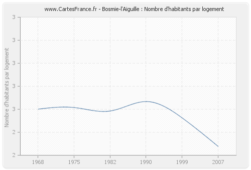 Bosmie-l'Aiguille : Nombre d'habitants par logement