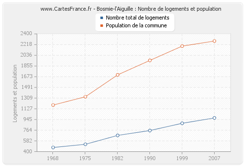 Bosmie-l'Aiguille : Nombre de logements et population